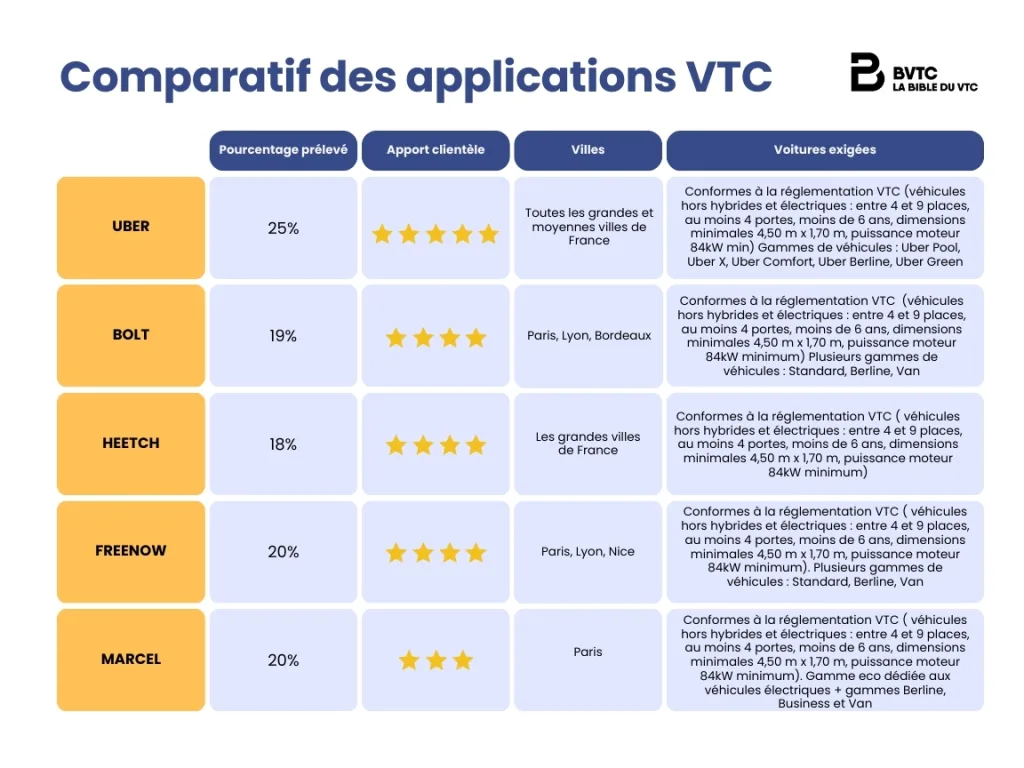 comparatif applications VTC